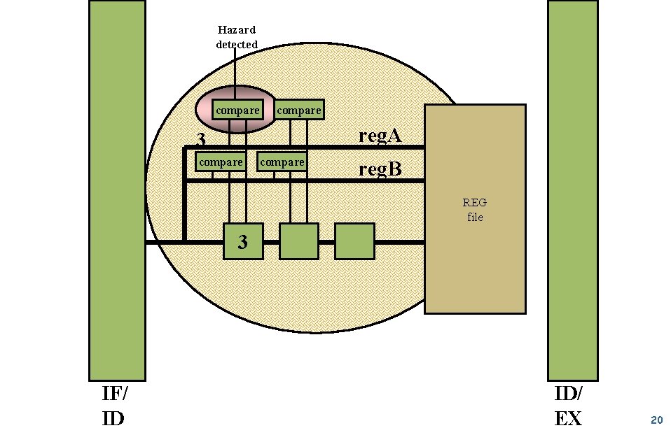 Hazard detected compare reg. A 3 compare reg. B REG file 3 IF/ ID