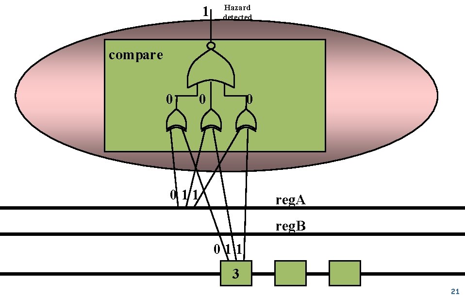 1 Hazard detected compare 0 011 reg. A reg. B 011 3 21 