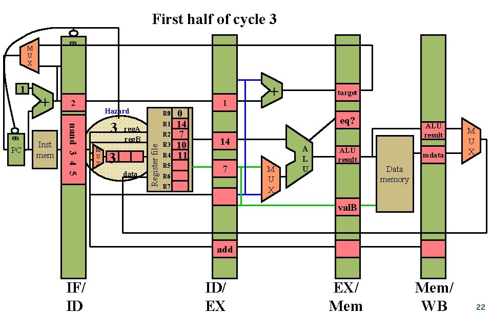 First half of cycle 3 en 1 PC Inst mem 2 nand 3 4