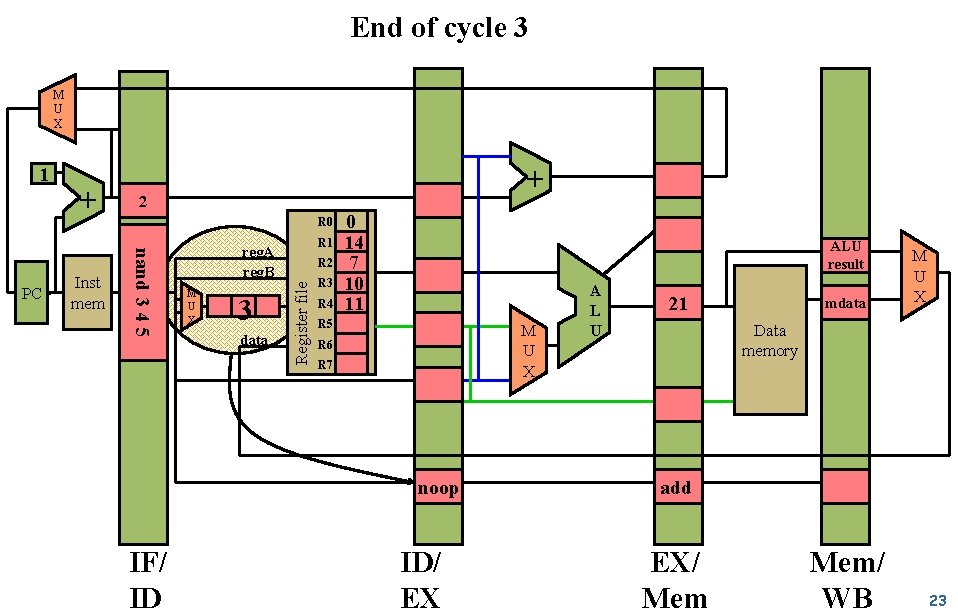 End of cycle 3 M U X Inst mem 2 R 0 nand 3