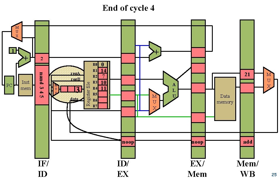 End of cycle 4 M U X Inst mem 2 R 0 nand 3