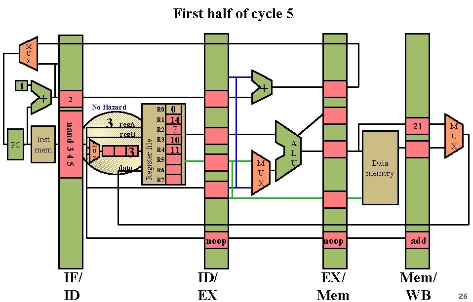 First half of cycle 5 M U X Inst mem 2 nand 3 4