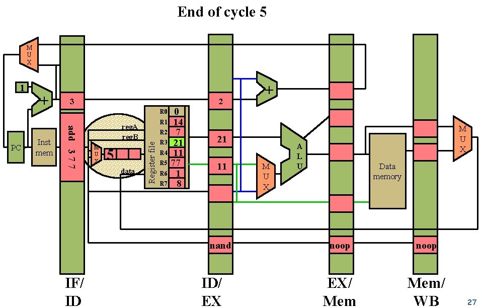 End of cycle 5 M U X Inst mem 3 2 0 R 1