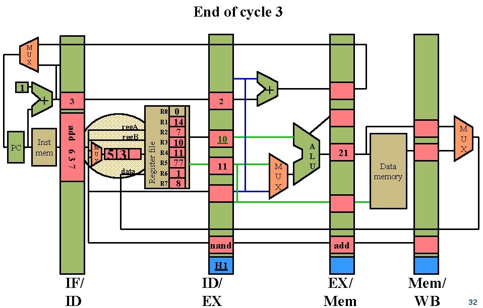 End of cycle 3 M U X Inst mem 3 2 R 0 add