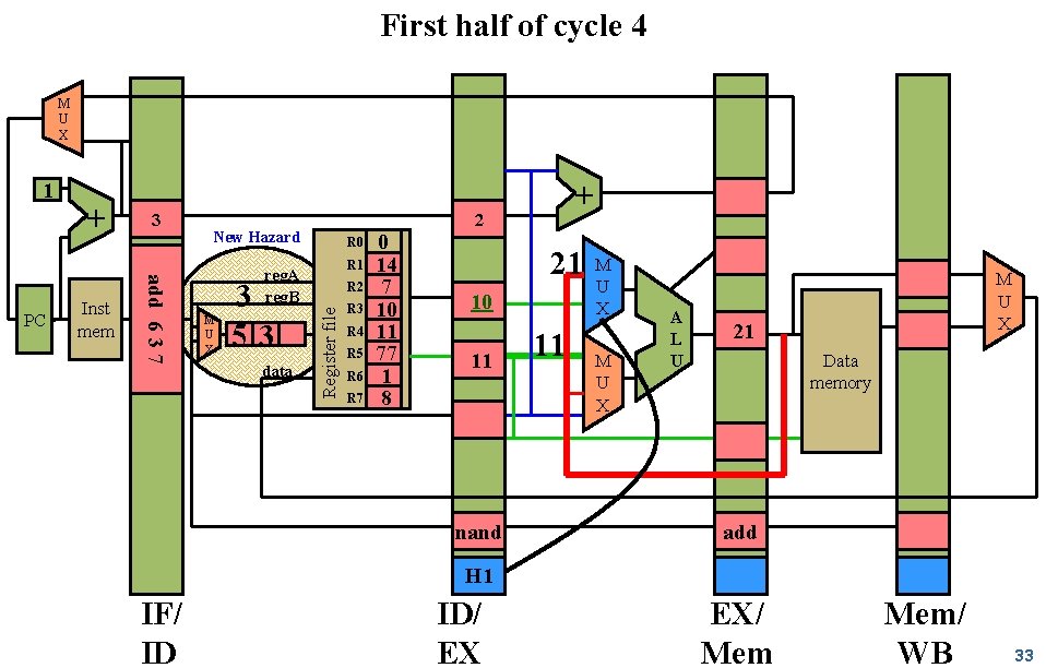 First half of cycle 4 M U X Inst mem 3 add 6 3