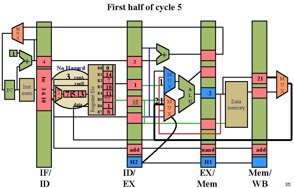 First half of cycle 5 M U X Inst mem 4 lw 3 6