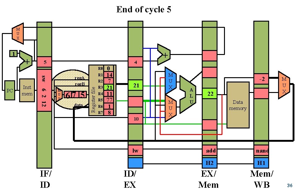 End of cycle 5 M U X + 5 4 R 0 sw 6