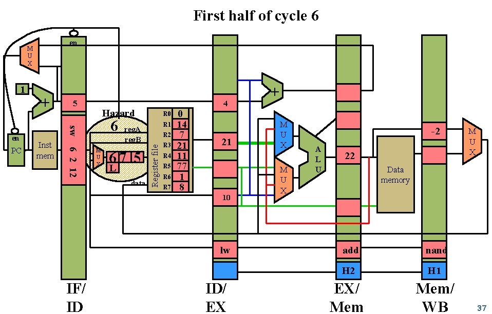 First half of cycle 6 en 1 Inst mem 6 2 12 PC 5