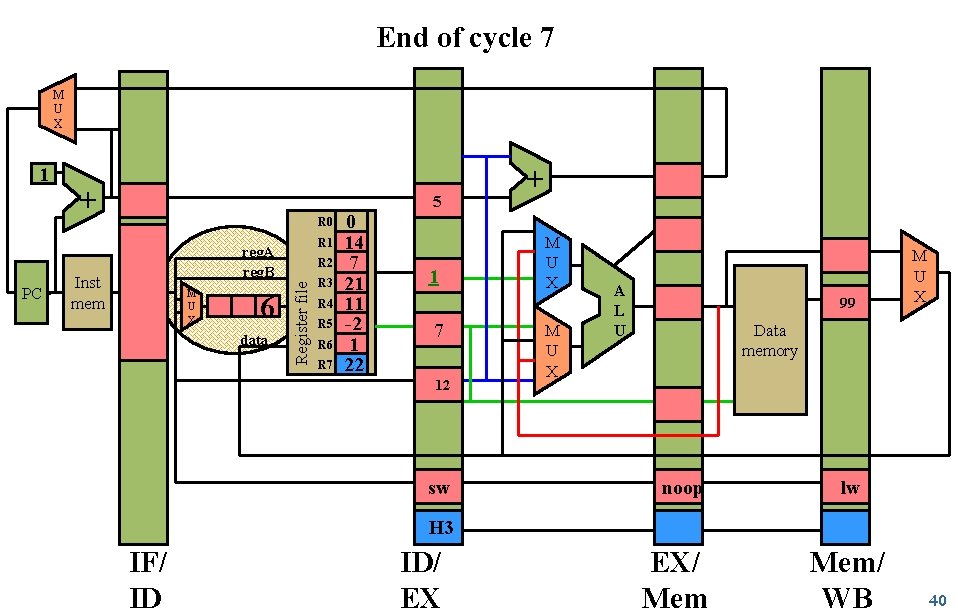 End of cycle 7 M U X PC + 5 R 0 R 1