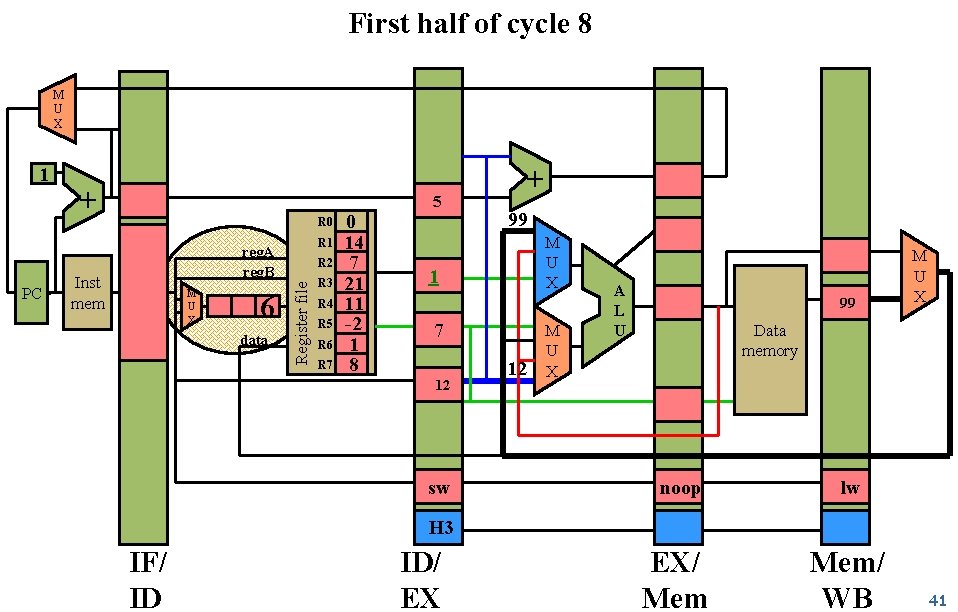 First half of cycle 8 M U X PC + 5 R 0 R