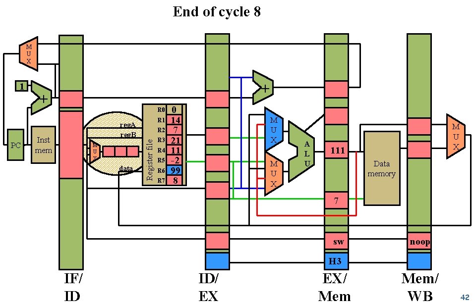 End of cycle 8 M U X PC + + R 0 R 1