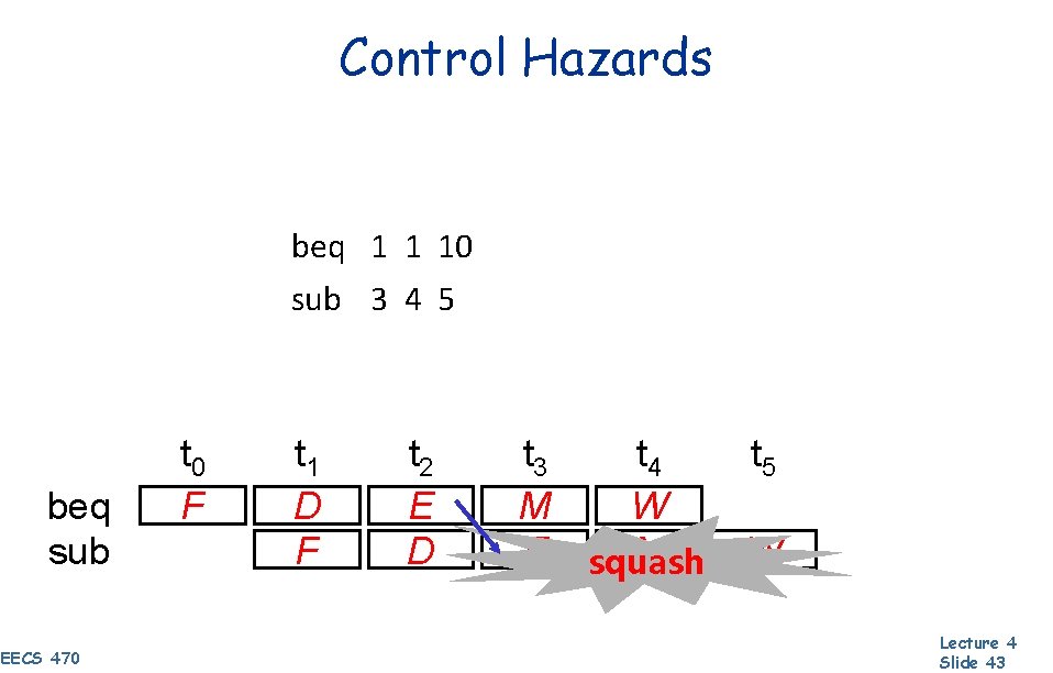 Control Hazards beq 1 1 10 sub 3 4 5 beq sub EECS 470