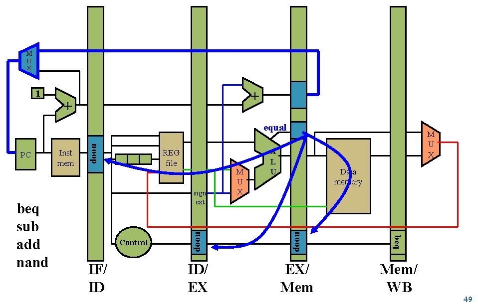 M U X 1 + + equal REG file sign ext beq IF/ ID