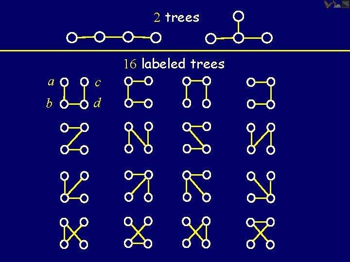 2 trees 16 labeled trees a c b d 