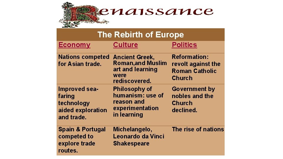 The Rebirth of Europe Economy Culture Nations competed Ancient Greek, Roman, and Muslim for