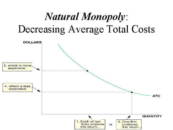 Natural Monopoly: Decreasing Average Total Costs 