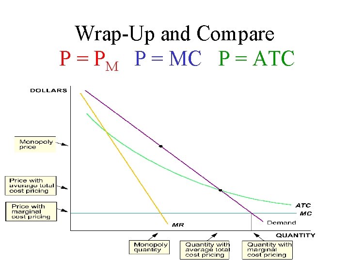 Wrap-Up and Compare P = PM P = MC P = ATC 
