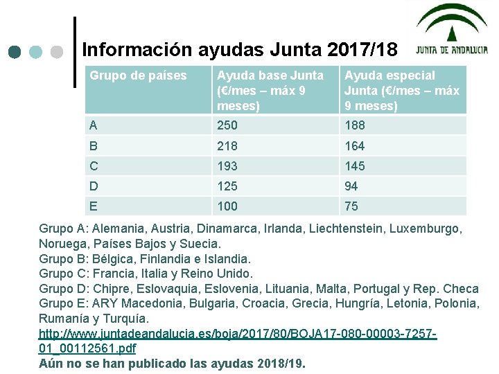 Información ayudas Junta 2017/18 Grupo de países Ayuda base Junta (€/mes – máx 9