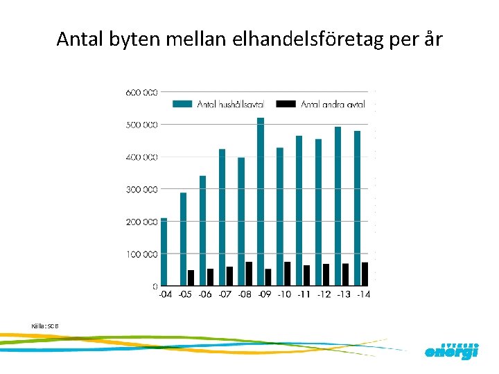 Antal byten mellan elhandelsföretag per år Källa: SCB 
