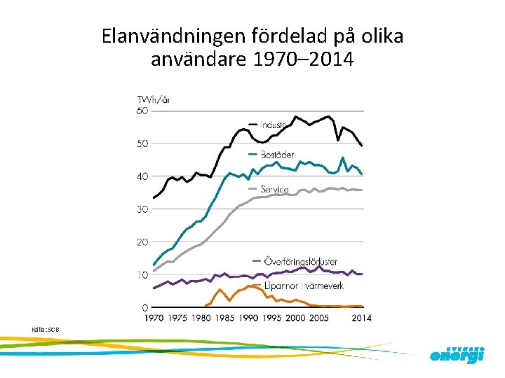 Elanvändningen fördelad på olika användare 1970– 2014 Källa: SCB 