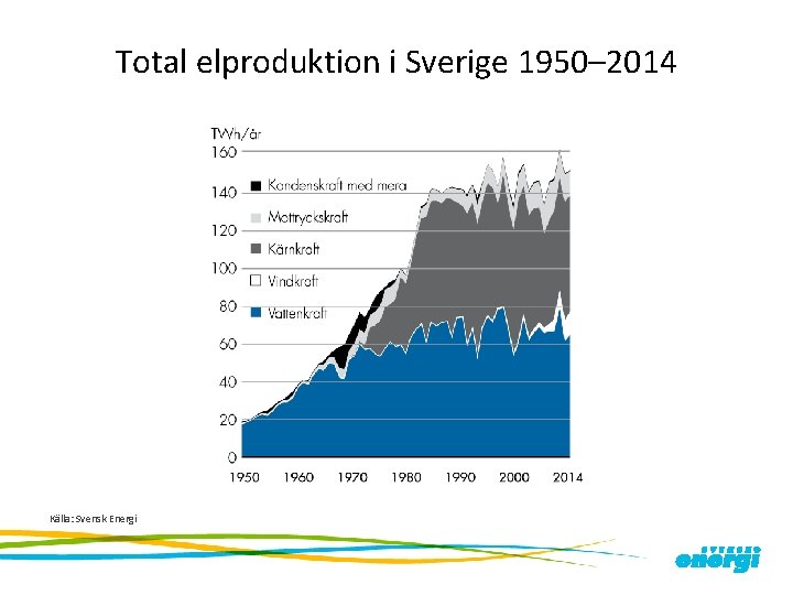 Total elproduktion i Sverige 1950– 2014 Källa: Svensk Energi 