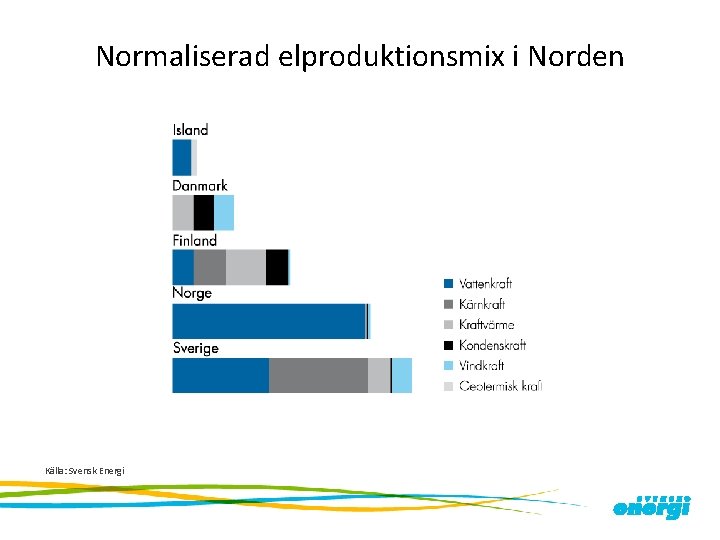 Normaliserad elproduktionsmix i Norden Källa: Svensk Energi 