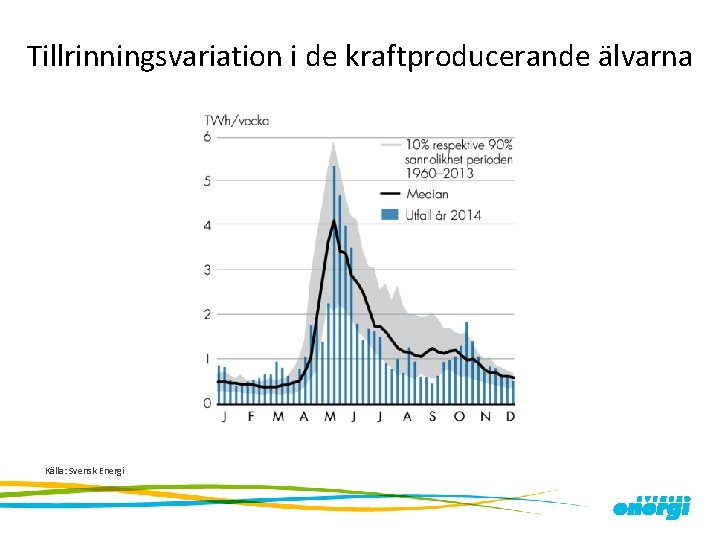 Tillrinningsvariation i de kraftproducerande älvarna Källa: Svensk Energi 