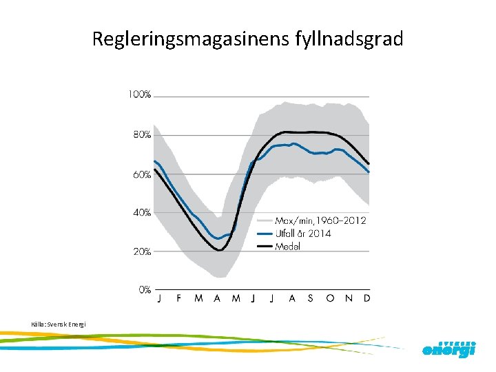 Regleringsmagasinens fyllnadsgrad Källa: Svensk Energi 