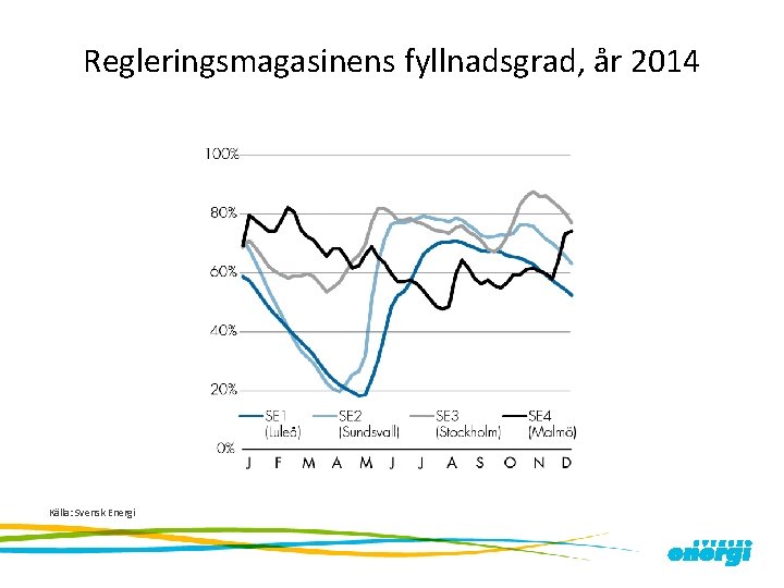Regleringsmagasinens fyllnadsgrad, år 2014 Källa: Svensk Energi 