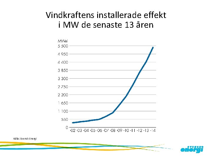 Vindkraftens installerade effekt i MW de senaste 13 åren Källa: Svensk Energi 
