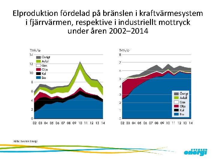 Elproduktion fördelad på bränslen i kraftvärmesystem i fjärrvärmen, respektive i industriellt mottryck under åren