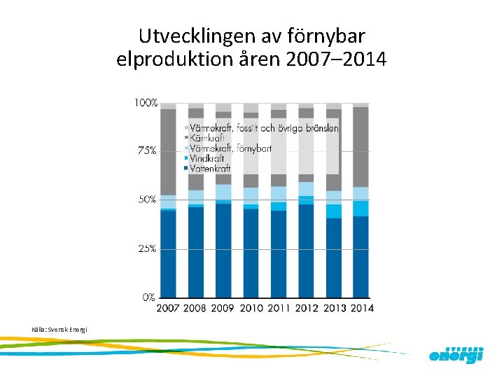 Utvecklingen av förnybar elproduktion åren 2007– 2014 Källa: Svensk Energi 