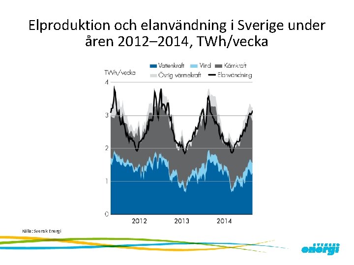 Elproduktion och elanvändning i Sverige under åren 2012– 2014, TWh/vecka Källa: Svensk Energi 