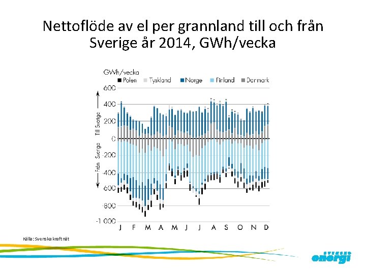 Nettoflöde av el per grannland till och från Sverige år 2014, GWh/vecka Källa: Svenska