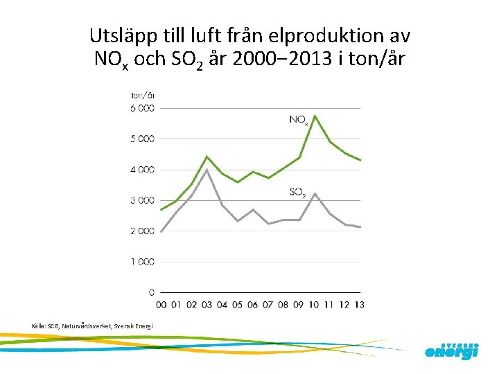 Utsläpp till luft från elproduktion av NOx och SO 2 år 2000− 2013 i
