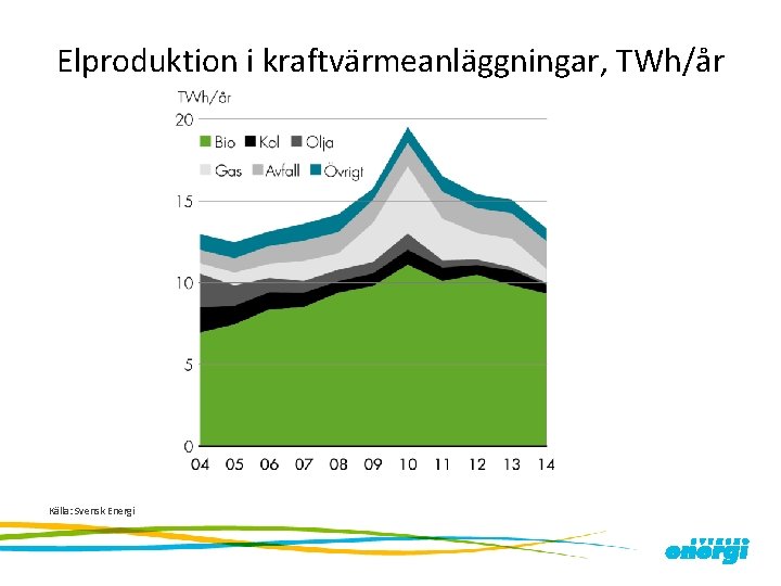 Elproduktion i kraftvärmeanläggningar, TWh/år Källa: Svensk Energi 