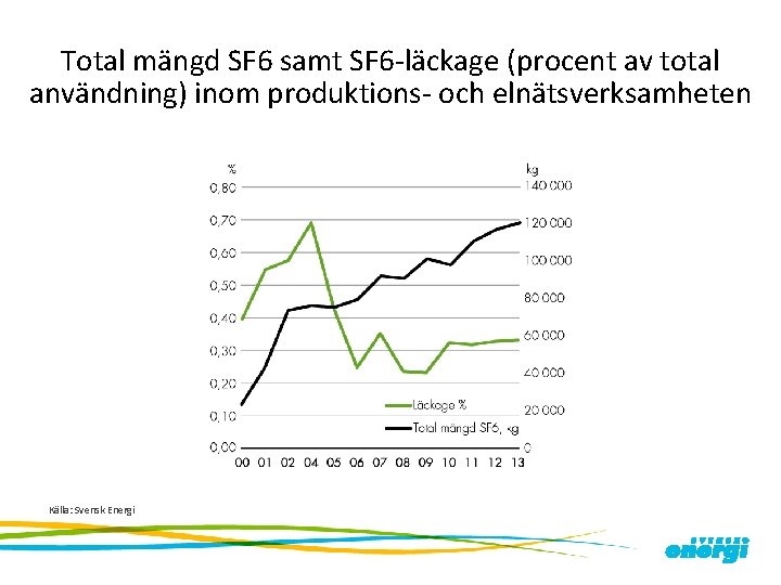 Total mängd SF 6 samt SF 6 -läckage (procent av total användning) inom produktions-