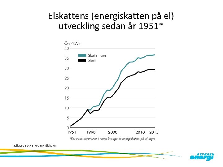 Elskattens (energiskatten på el) utveckling sedan år 1951* Källa: SCB och Energimyndigheten 