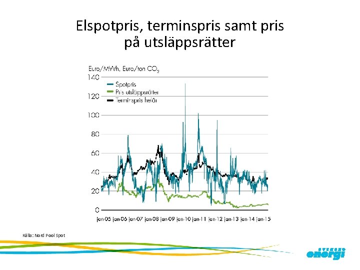 Elspotpris, terminspris samt pris på utsläppsrätter Källa: Nord Pool Spot 