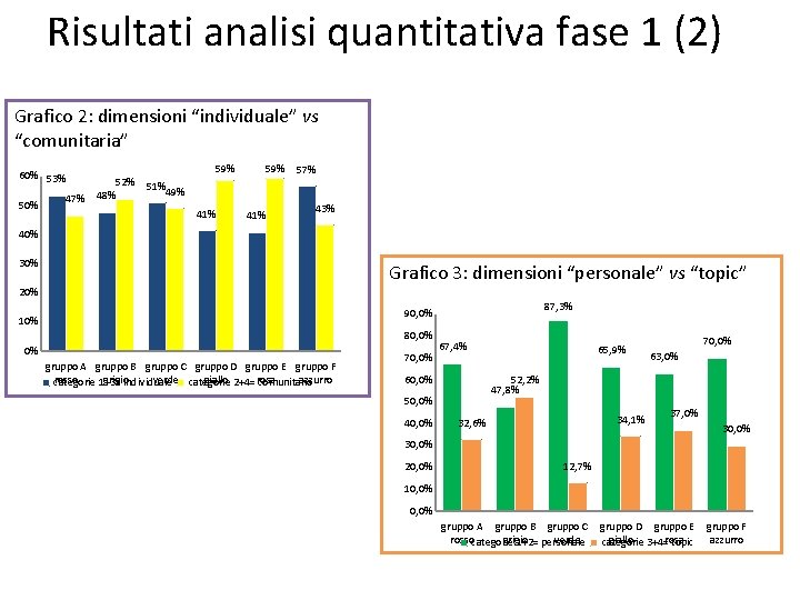 Risultati analisi quantitativa fase 1 (2) Grafico 2: dimensioni “individuale” vs “comunitaria” 60% 53%