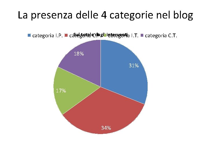 La presenza delle 4 categorie nel blog categoria I. P. Sul totale. C. P.
