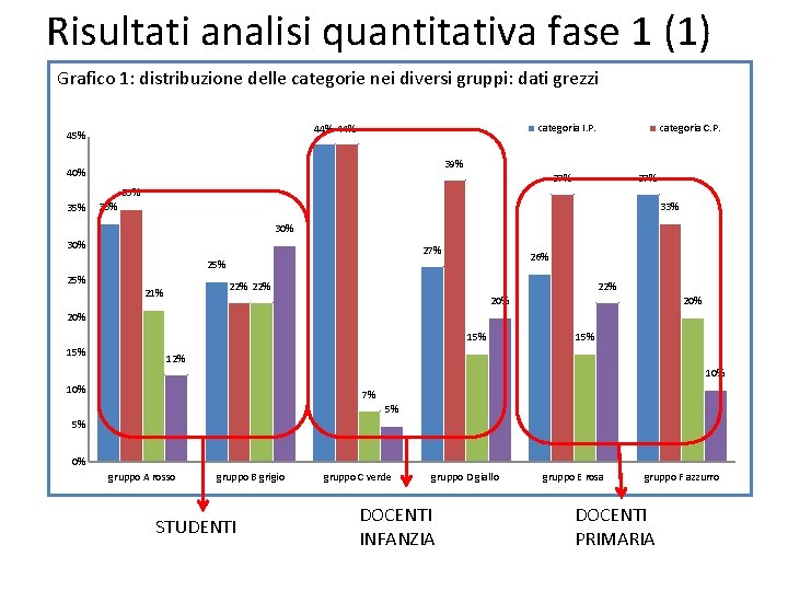 Risultati analisi quantitativa fase 1 (1) Grafico 1: distribuzione delle categorie nei diversi gruppi: