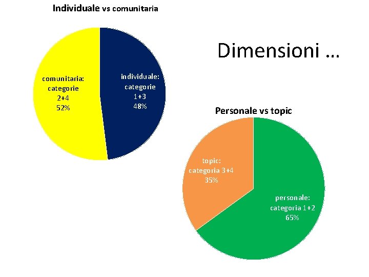 Individuale vs comunitaria Dimensioni … comunitaria: categorie 2+4 52% individuale: categorie 1+3 48% Personale