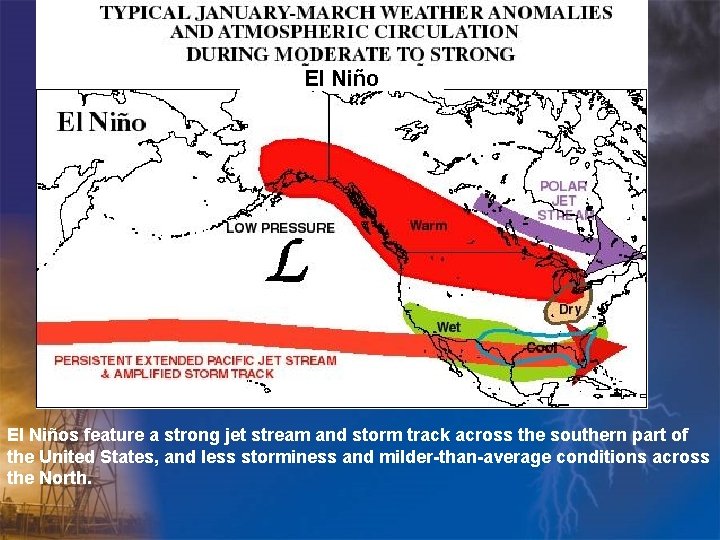 El Niños feature a strong jet stream and storm track across the southern part