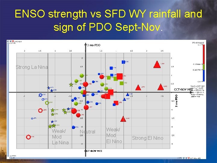 ENSO strength vs SFD WY rainfall and sign of PDO Sept-Nov. Strong La Nina