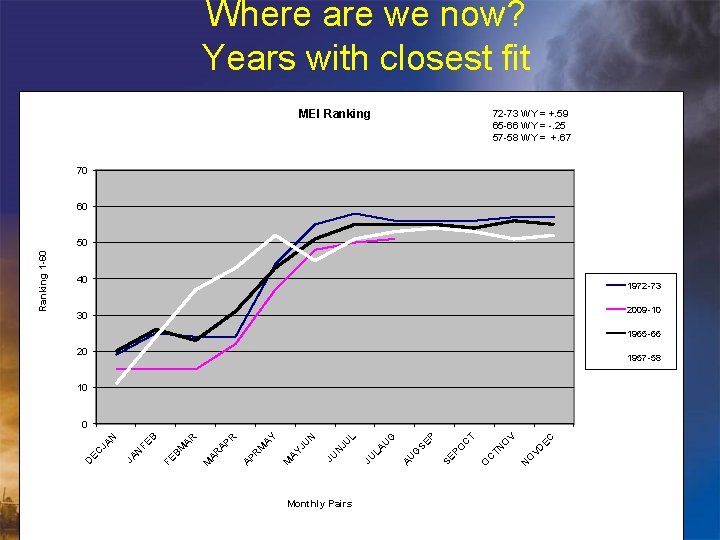 Where are we now? Years with closest fit MEI Ranking 72 -73 WY =