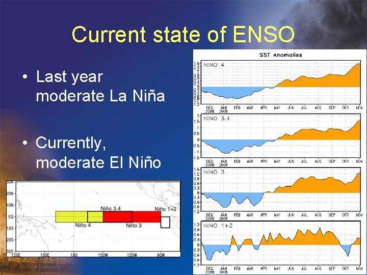 Current state of ENSO • Last year moderate La Niña • Currently, moderate El