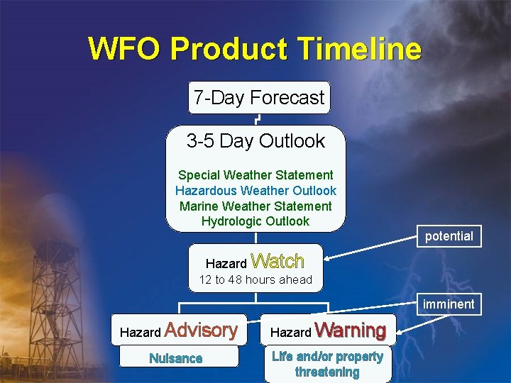 WFO Product Timeline 7 -Day Forecast 3 -5 Day Outlook Special Weather Statement Hazardous