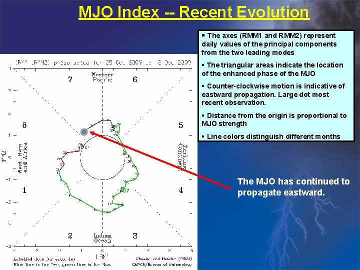 MJO Index -- Recent Evolution § The axes (RMM 1 and RMM 2) represent