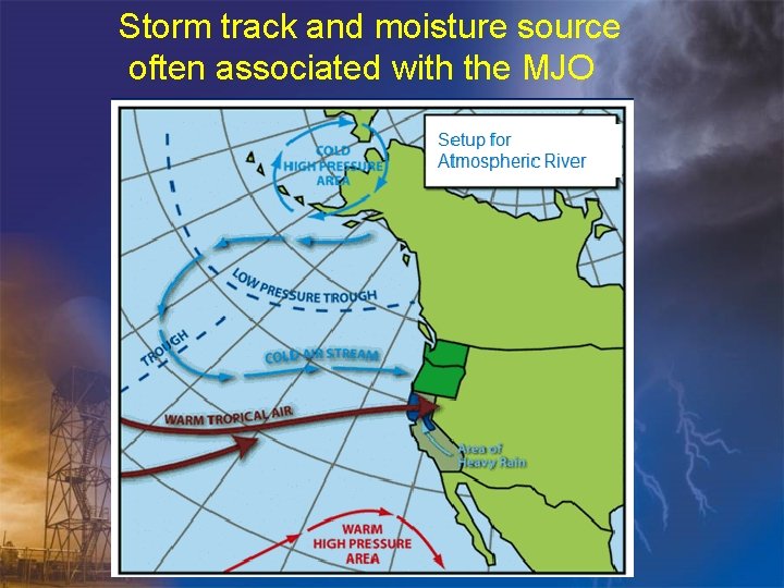 Storm track and moisture source often associated with the MJO Setup for Atmospheric River